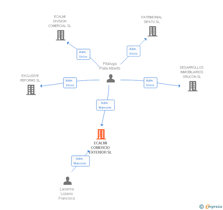 Vinculaciones societarias de ECALMI COMERCIO EXTERIOR SL
