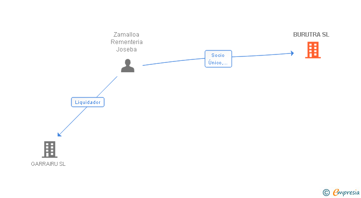 Vinculaciones societarias de BURUTRA SL