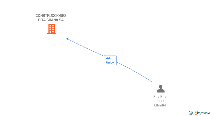 Vinculaciones societarias de CONSTRUCCIONES PITA GRAÑA SA