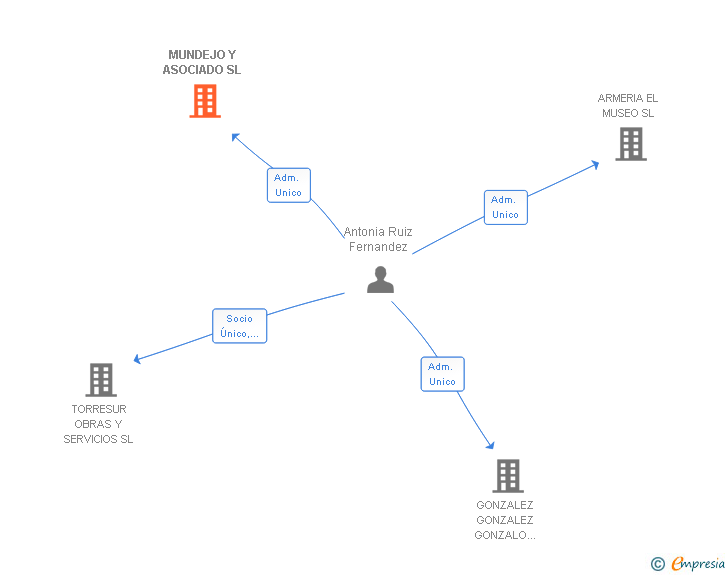 Vinculaciones societarias de MUNDEJO Y ASOCIADO SL