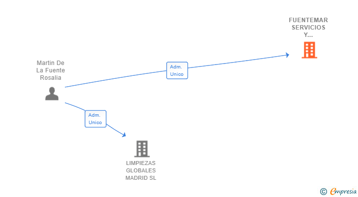 Vinculaciones societarias de FUENTEMAR SERVICIOS Y MANTENIMIENTOS INTEGRALES SL