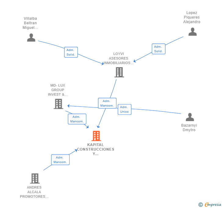 Vinculaciones societarias de KAPITAL CONSTRUCCIONES Y DESARROLLOS URBANISTICOS SL