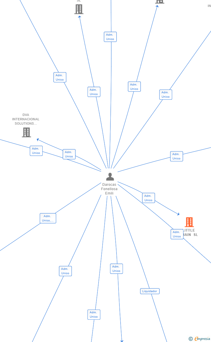 Vinculaciones societarias de LITTLE CHAIN SL