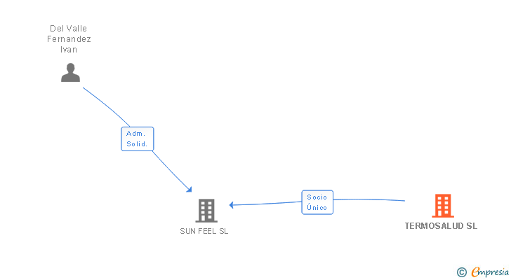 Vinculaciones societarias de TERMOSALUD SL