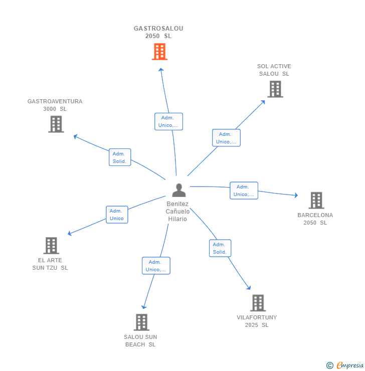 Vinculaciones societarias de GASTROSALOU 2050 SL