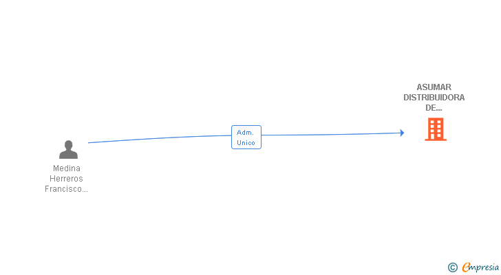 Vinculaciones societarias de ASUMAR DISTRIBUIDORA DE PRODUCTOS DEL MAR SL