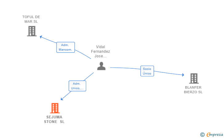 Vinculaciones societarias de SEJUMA STONE SL