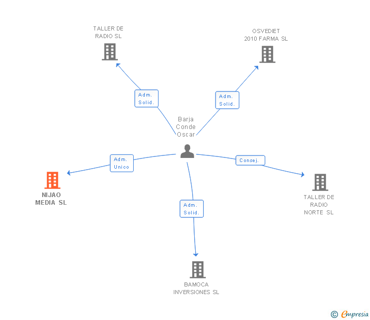 Vinculaciones societarias de NIJAO MEDIA SL