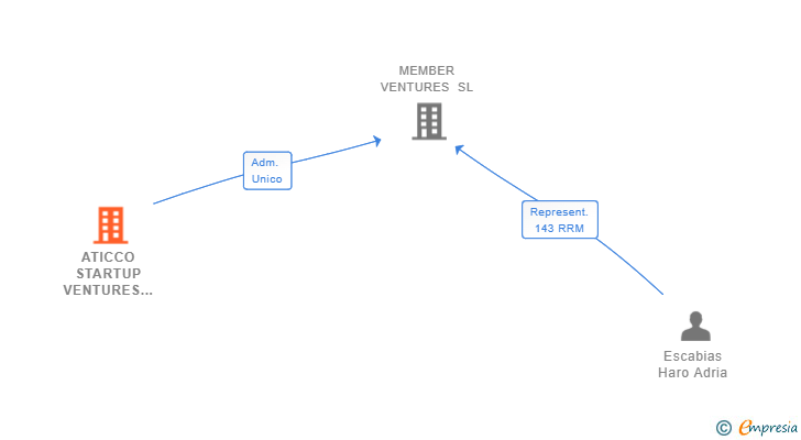 Vinculaciones societarias de ATICCO STARTUP VENTURES SL