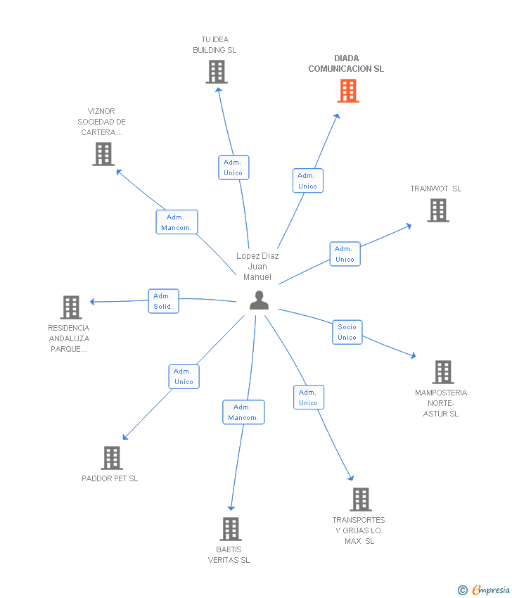 Vinculaciones societarias de DIADA COMUNICACION SL