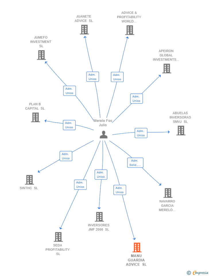 Vinculaciones societarias de MANU GUARDIA ADVICE SL