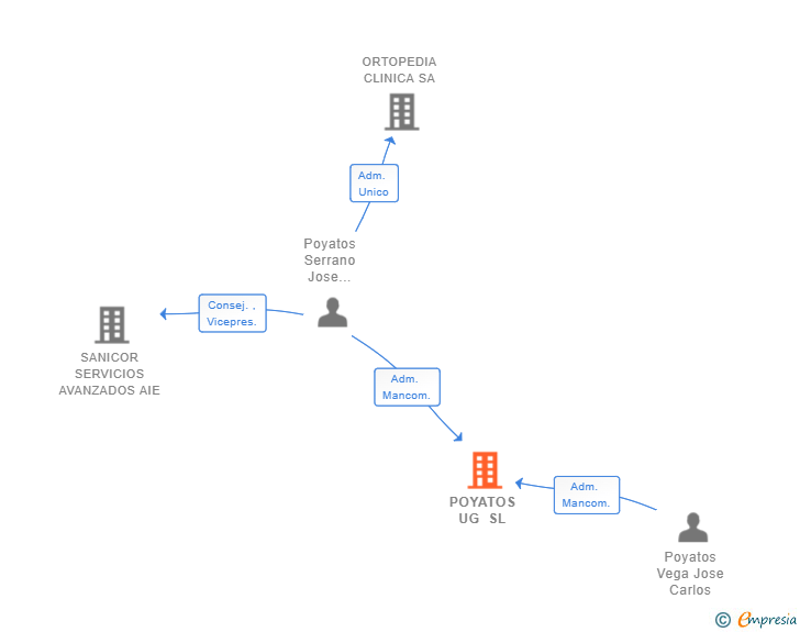 Vinculaciones societarias de POYATOS UG SL