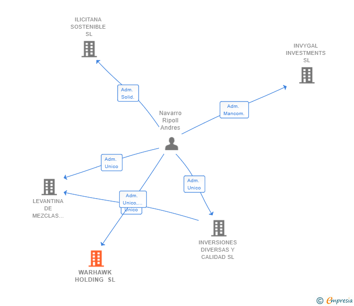 Vinculaciones societarias de WARHAWK HOLDING SL