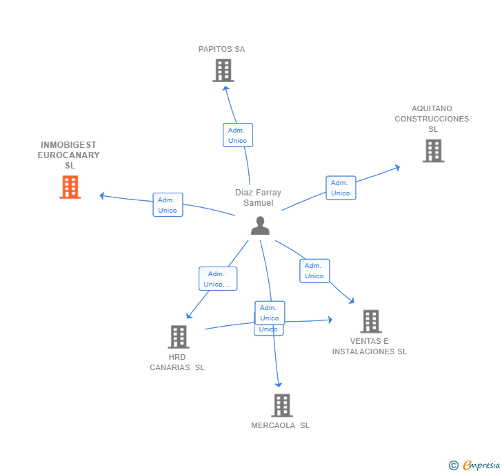 Vinculaciones societarias de INMOBIGEST EUROCANARY SL