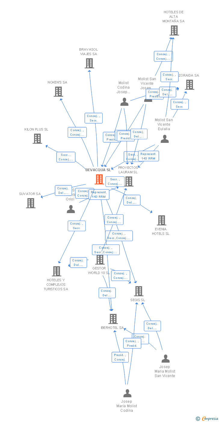 Vinculaciones societarias de BEVACQUA SL