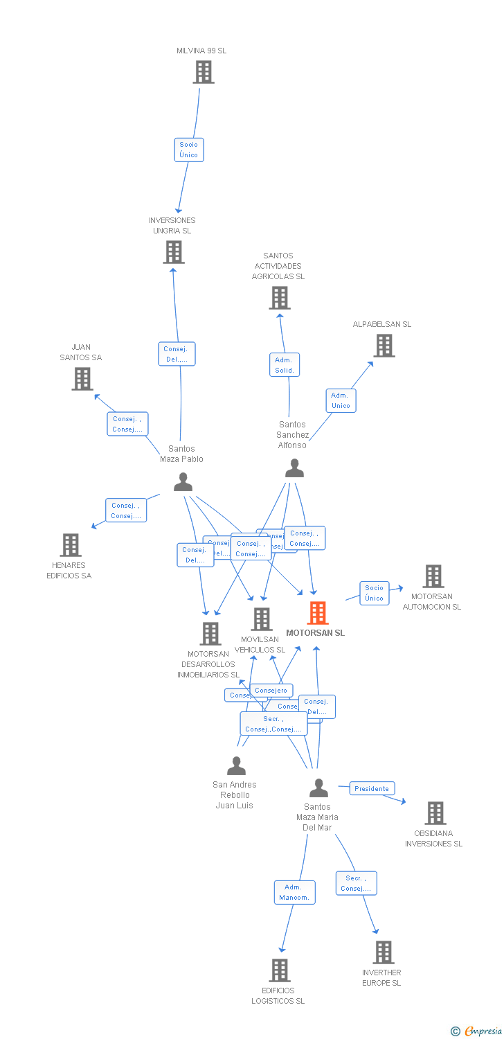 Vinculaciones societarias de MOTORSAN SL