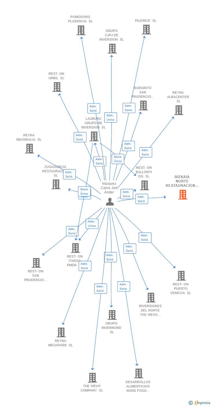 Vinculaciones societarias de BIZKAIA NORTE RESTAURACION SL