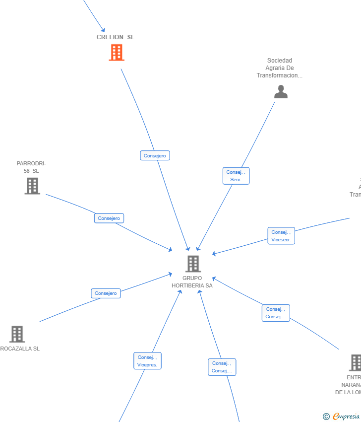 Vinculaciones societarias de CRELION SL