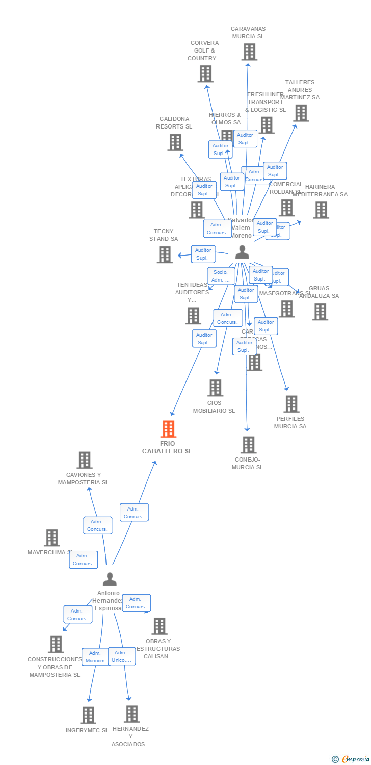 Vinculaciones societarias de FRIO CABALLERO SL
