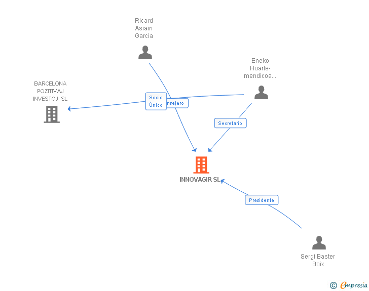 Vinculaciones societarias de INNOVAGIR SL