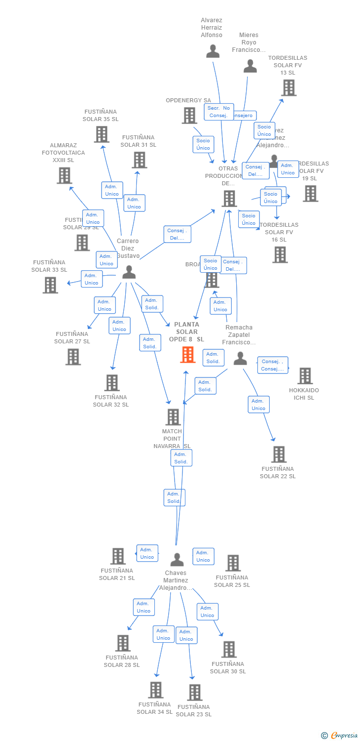 Vinculaciones societarias de PLANTA SOLAR OPDE 8 SL