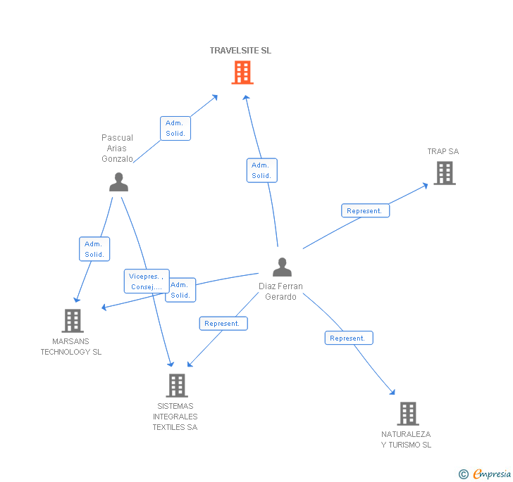 Vinculaciones societarias de TRAVELSITE SL