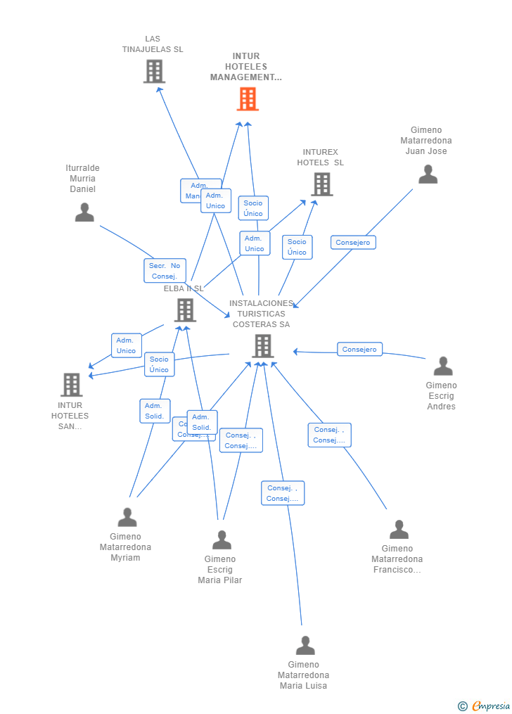 Vinculaciones societarias de INTUR HOTELES MANAGEMENT SL