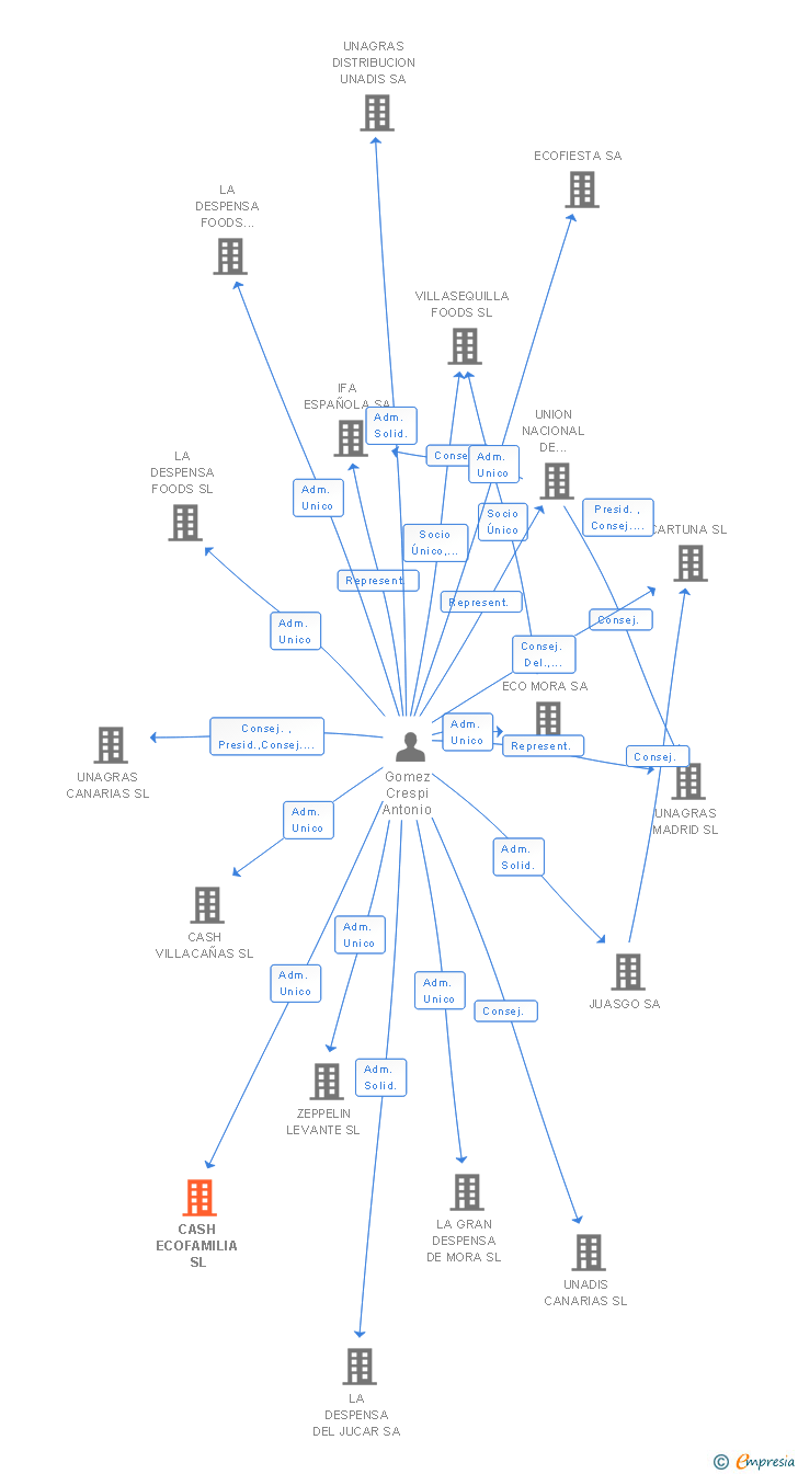 Vinculaciones societarias de CASH ECOFAMILIA SL
