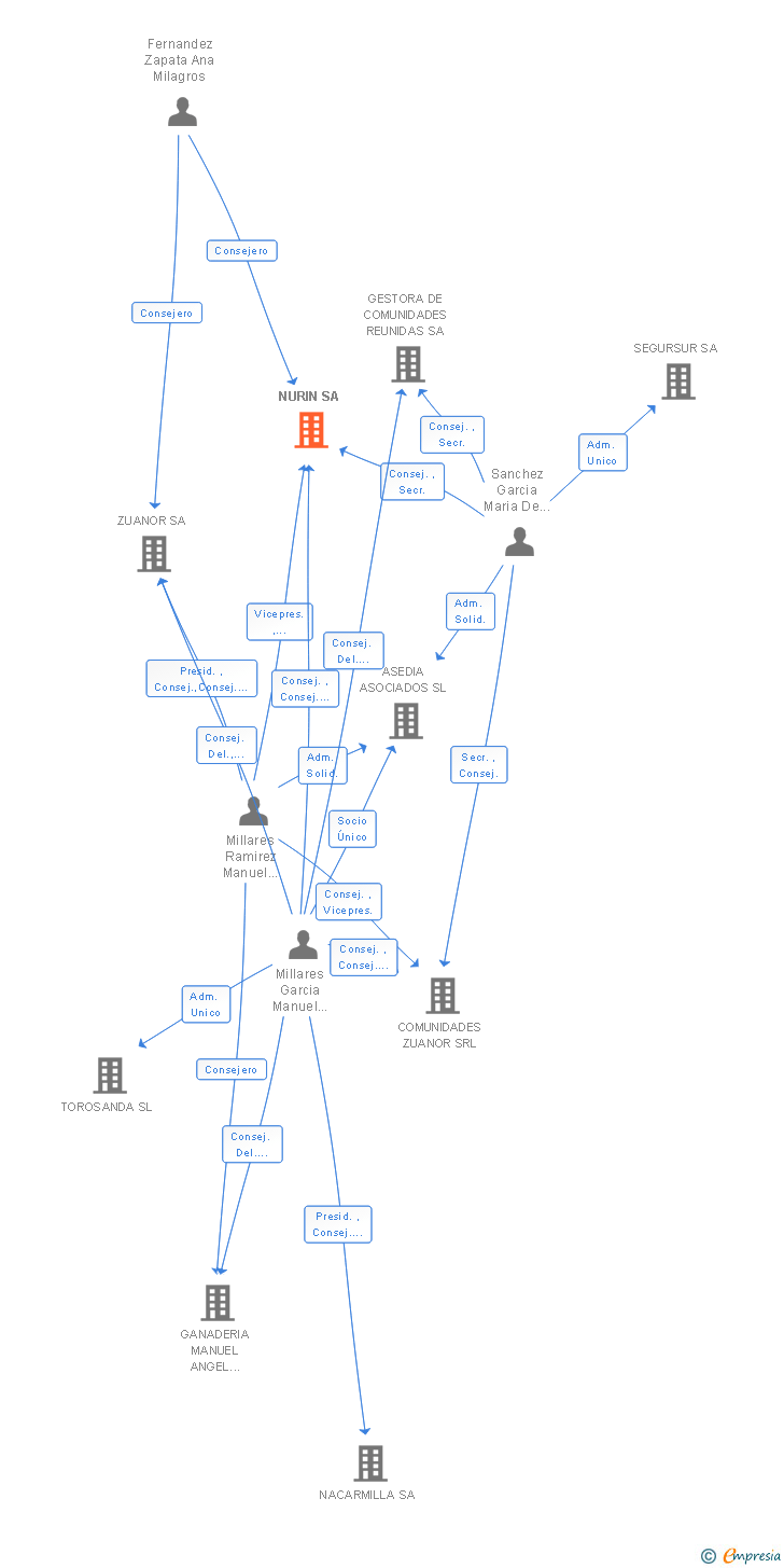 Vinculaciones societarias de NURIN SA