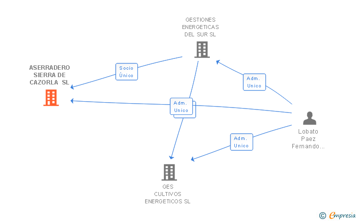 Vinculaciones societarias de ASERRADERO SIERRA DE CAZORLA SL