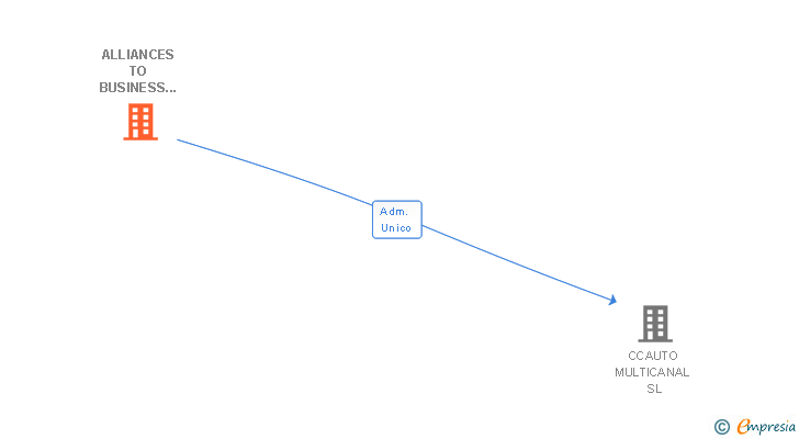 Vinculaciones societarias de ALLIANCES TO BUSINESS SOLUTIONS SL