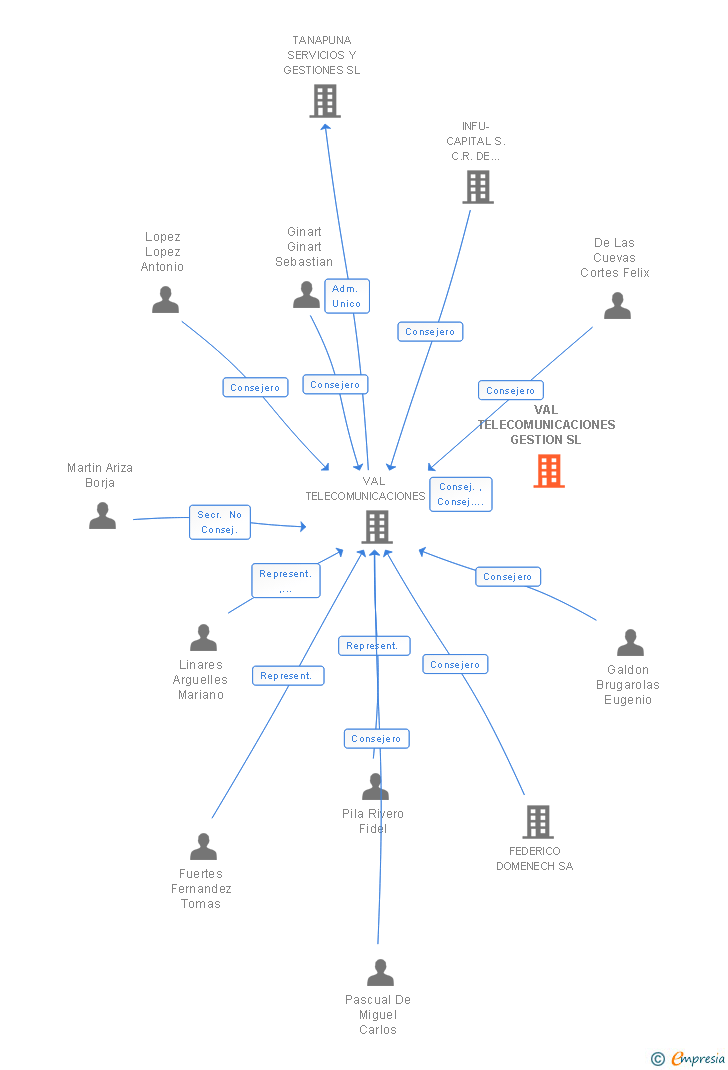 Vinculaciones societarias de VAL TELECOMUNICACIONES GESTION SL