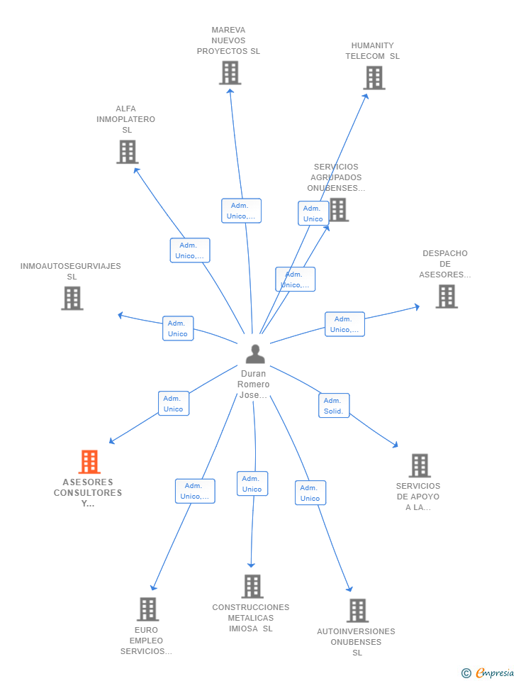 Vinculaciones societarias de ASESORES CONSULTORES Y TECNICOS DE INMIGRACION SL