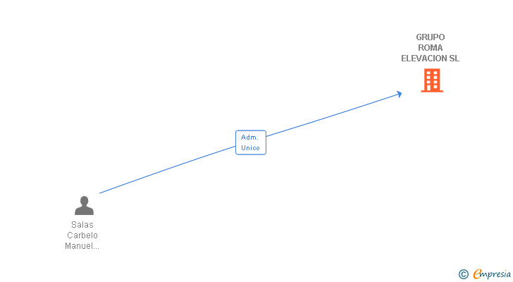 Vinculaciones societarias de GRUPO ROMA ELEVACION SL