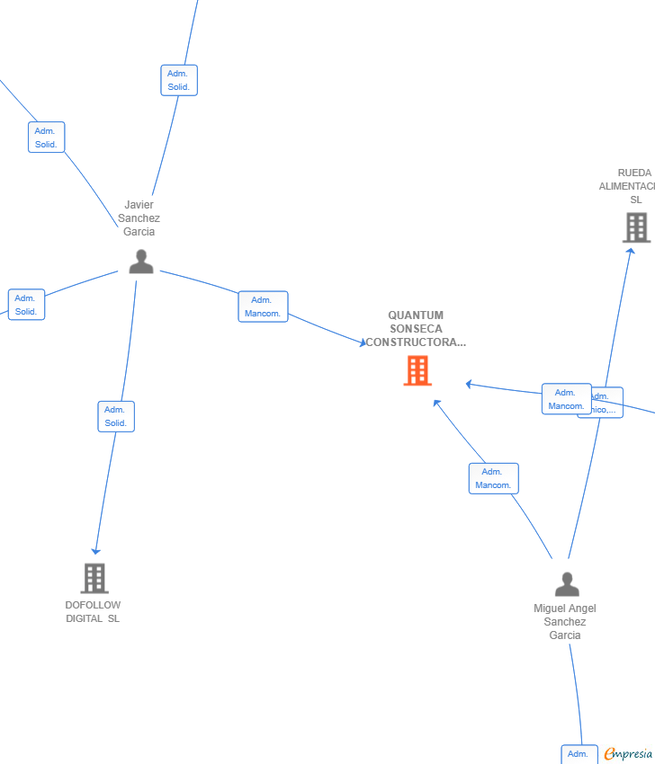 Vinculaciones societarias de QUANTUM SONSECA CONSTRUCTORA SL
