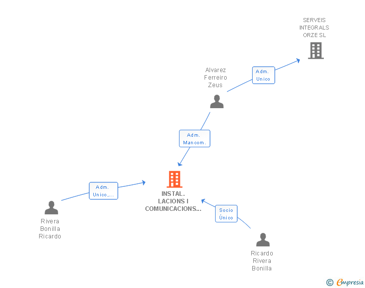 Vinculaciones societarias de INSTAL.LACIONS I COMUNICACIONS RIALV SL
