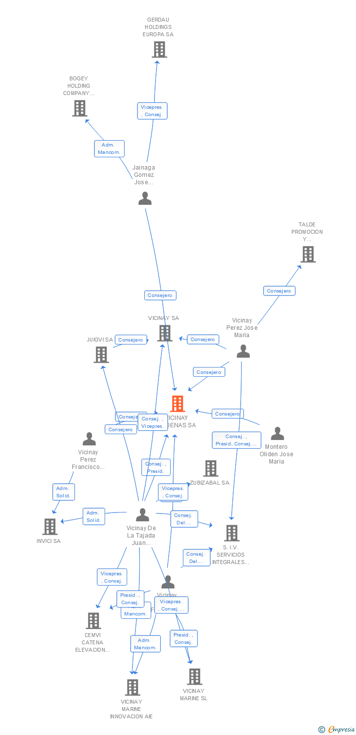 Vinculaciones societarias de VICINAY MOORING CONNECTORS SA