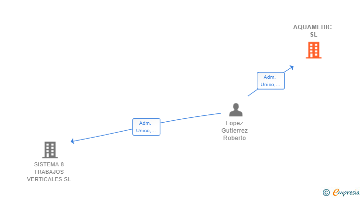 Vinculaciones societarias de AQUAMEDIC SL