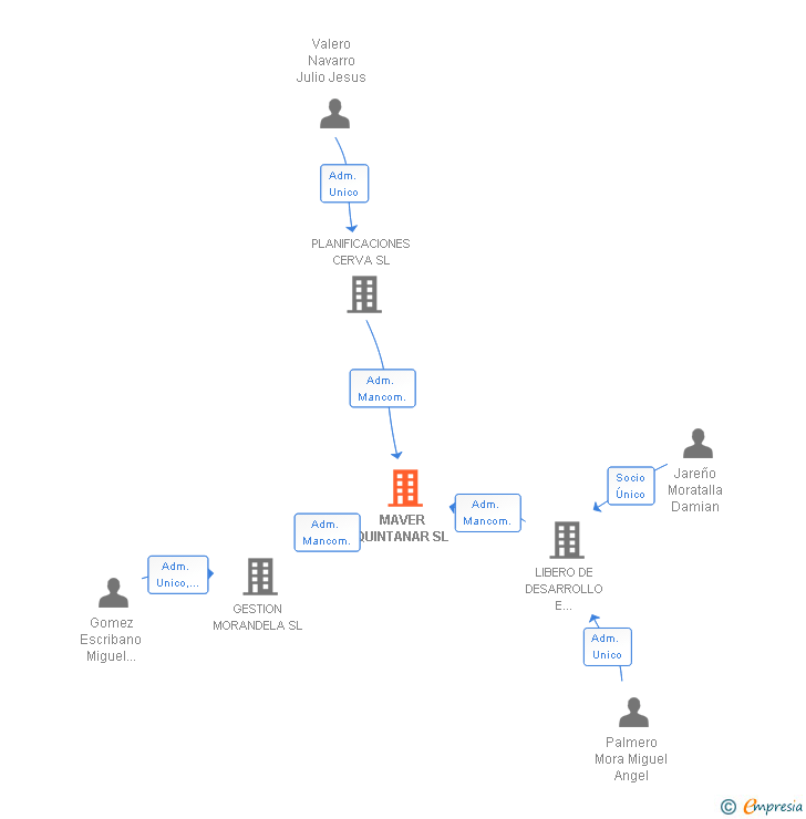 Vinculaciones societarias de MAVER QUINTANAR SL