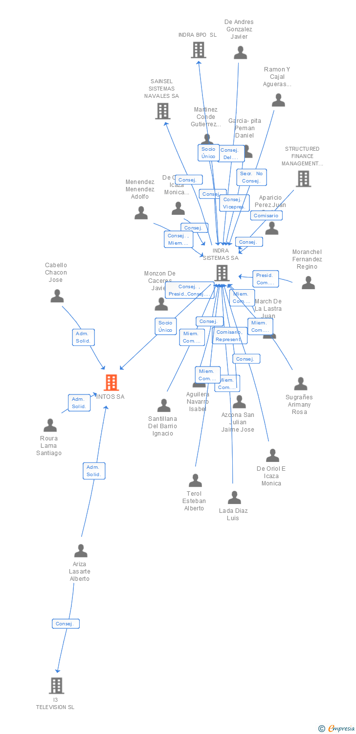 Vinculaciones societarias de INTOS SA