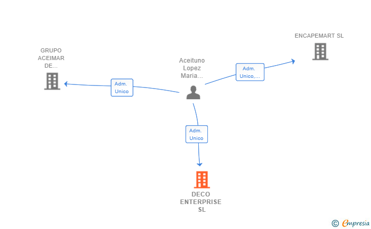 Vinculaciones societarias de DECO ENTERPRISE SL