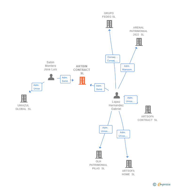 Vinculaciones societarias de ARTBIN CONTRACT SL