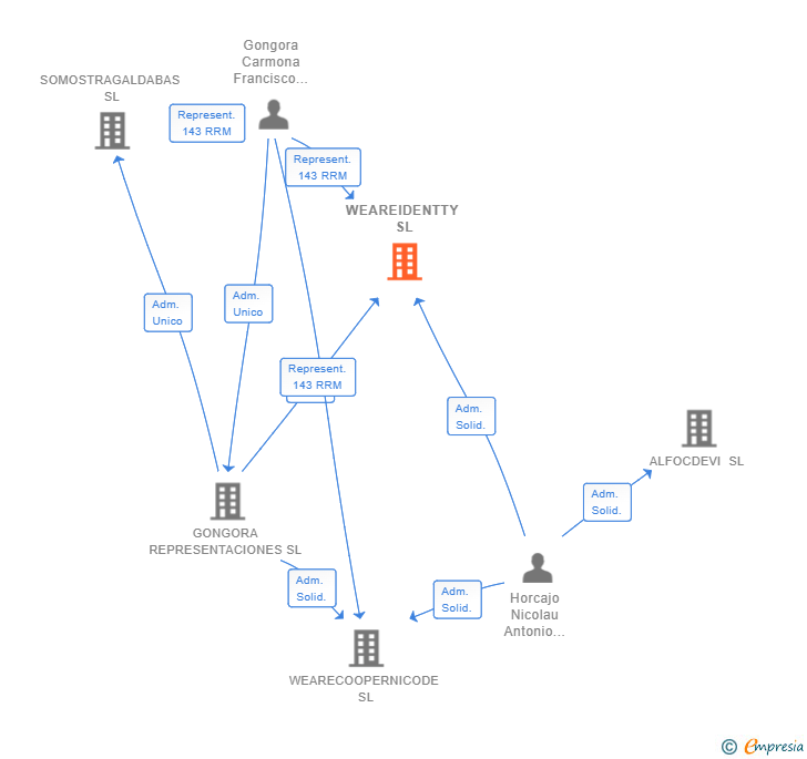 Vinculaciones societarias de WEAREIDENTTY SL