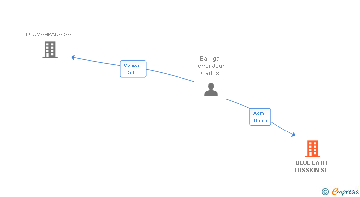 Vinculaciones societarias de BLUE BATH FUSSION SL
