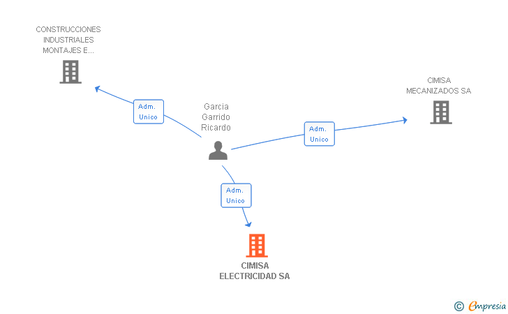 Vinculaciones societarias de CIMISA ELECTRICIDAD SA