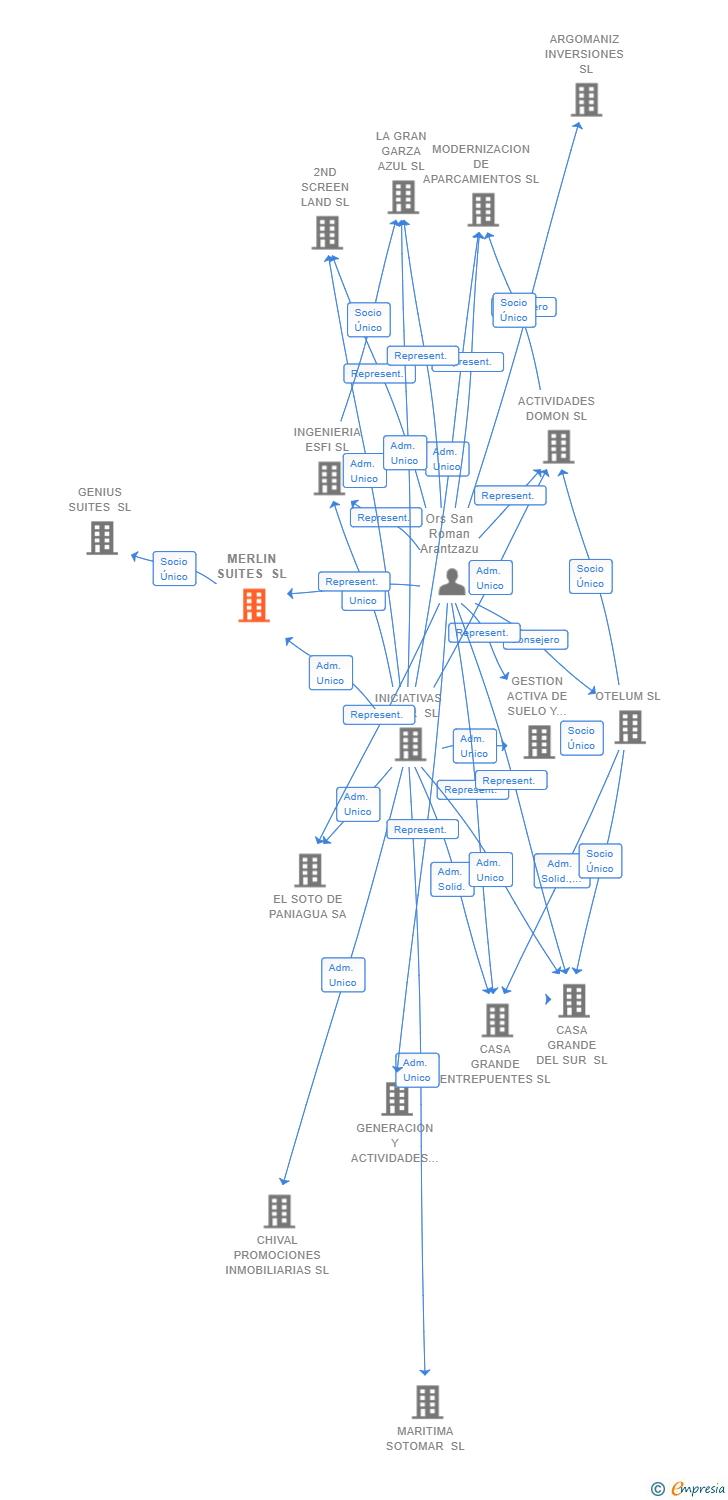 Vinculaciones societarias de MERLIN SUITES SL