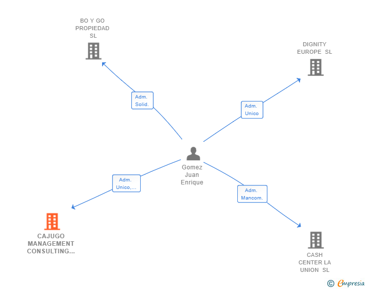 Vinculaciones societarias de CAJUGO MANAGEMENT CONSULTING SL