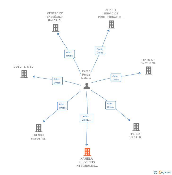 Vinculaciones societarias de XANELA SERVICIOS INTEGRALES SL