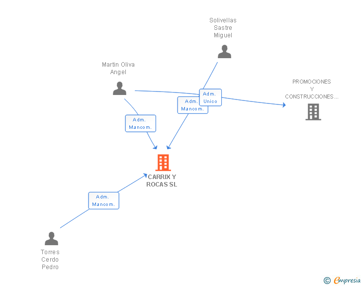 Vinculaciones societarias de CARRIX Y ROCAS SL