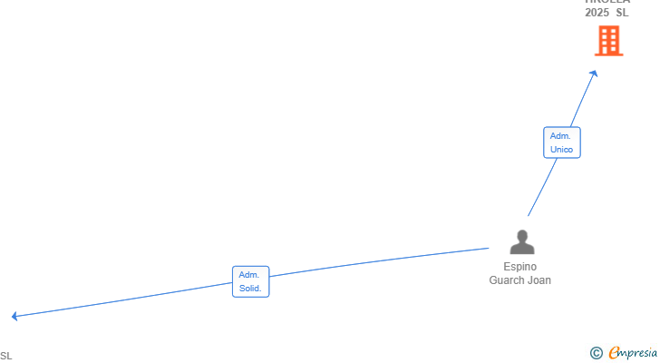 Vinculaciones societarias de TIROLLA 2025 SL